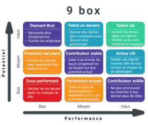 La matrice des 9 boxes : Outil clé pour gérer les talents après l’évaluation